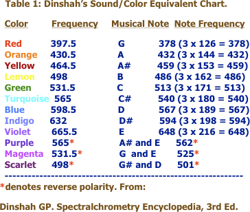                                      Table 1: Dinshah’s Sound/Color Equivalent Chart.   Color         Frequency     Musical Note  Note Frequency   Red           397.5                G             378 (3 x 126 = 378)   Orange     430.5                A             432 (3 x 144 = 432)   Yellow      464.5                A#          459 (3 x 153 = 459)   Lemon      498                   B            486 (3 x 162 = 486)   Green       531.5                C            513 (3 x 171 = 513)   Turquoise  565                  C#          540 (3 x 180 = 540)   Blue          598.5                D             567 (3 x 189 = 567)   Indigo      632                    D#          594 (3 x 198 = 594)   Violet        665.5                E             648 (3 x 216 = 648)   Purple       565*                 A# and E      562*   Magenta   531.5*              G  and E        525*   Scarlet      498*                 G# and D      501*   -------------------------------------------------------------- *denotes reverse polarity. From: Dinshah GP. Spectralchrometry Encyclopedia, 3rd Ed.