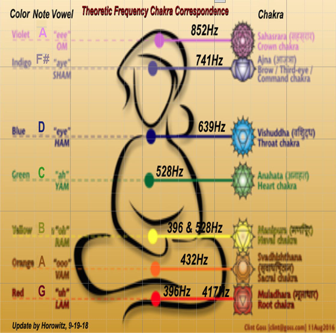 Healing Sound Frequencies Chart